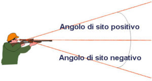 angolo di sito negativo o positivo